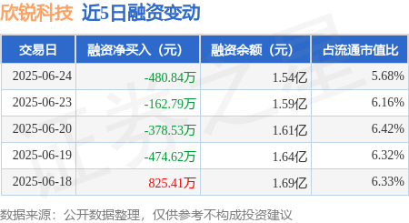 宝尚配资 欣锐科技：6月24日融资买入2111.65万元，融资融券余额1.54亿元