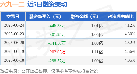 升富配资 六九一二：6月24日融资买入1035.09万元，融资融券余额1.01亿元