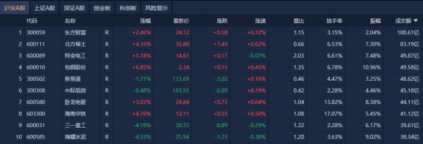 伍祥配资 A股午评：沪指涨0.75%站上3600点 大金融股集体走强